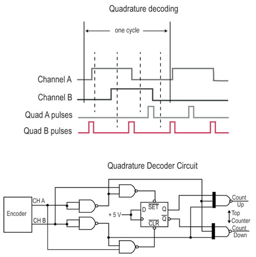 The quadrature waveform